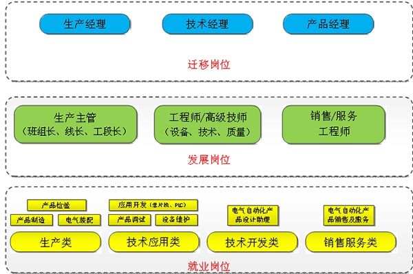 电子产品装调与智能检测世界杯预选赛比分
专业建设方案(图2)